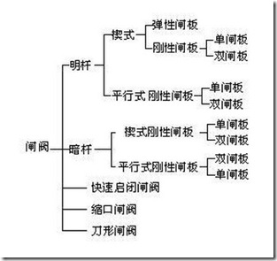 閘閥的結(jié)構(gòu)形式